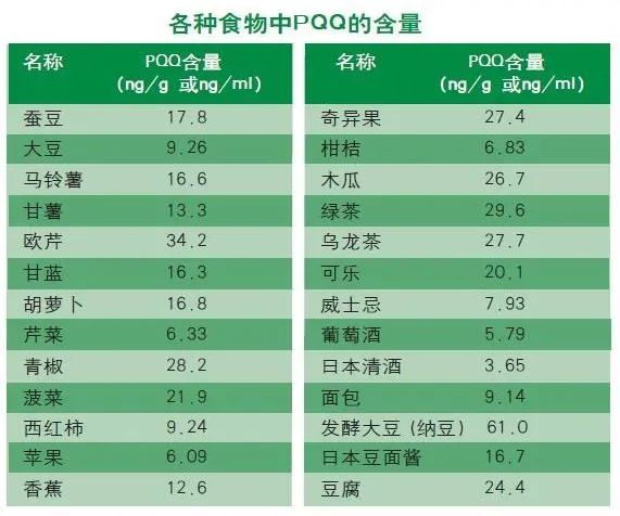 各种食物中的pqq含量