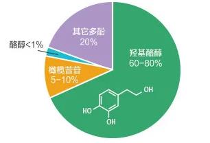 羟基酪醇是橄榄多酚的主要抗氧化成分.jpg